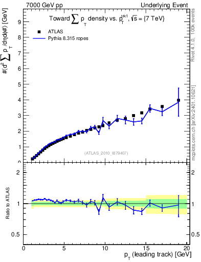 Plot of sumpt-vs-pt-twrd in 7000 GeV pp collisions