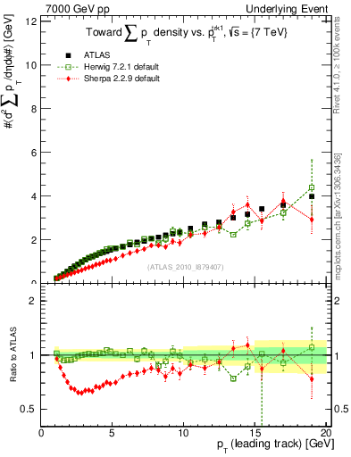 Plot of sumpt-vs-pt-twrd in 7000 GeV pp collisions