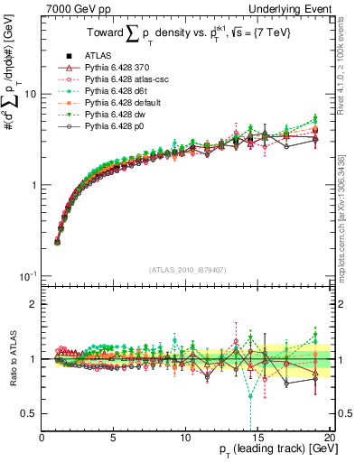 Plot of sumpt-vs-pt-twrd in 7000 GeV pp collisions