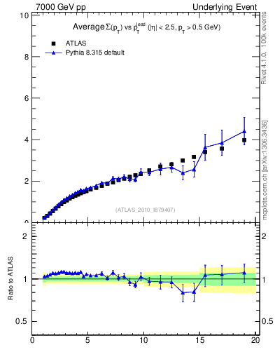 Plot of sumpt-vs-pt-twrd in 7000 GeV pp collisions