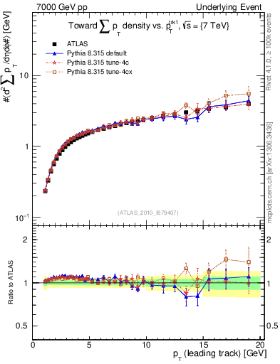 Plot of sumpt-vs-pt-twrd in 7000 GeV pp collisions