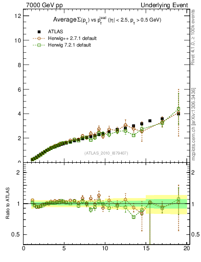 Plot of sumpt-vs-pt-twrd in 7000 GeV pp collisions