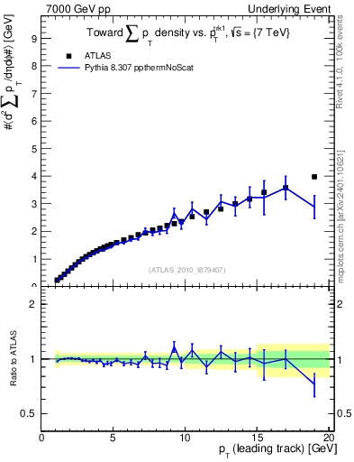 Plot of sumpt-vs-pt-twrd in 7000 GeV pp collisions