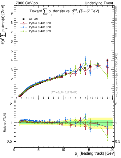 Plot of sumpt-vs-pt-twrd in 7000 GeV pp collisions