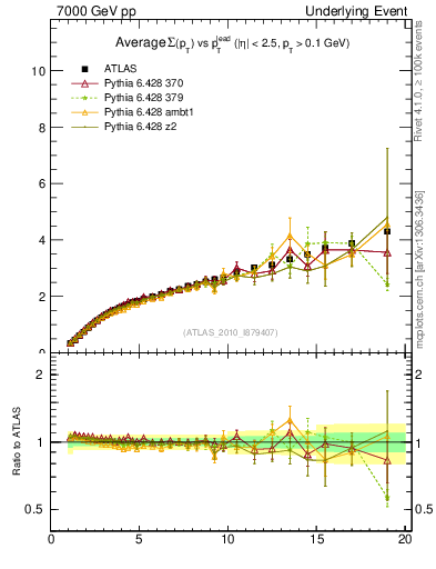 Plot of sumpt-vs-pt-twrd in 7000 GeV pp collisions