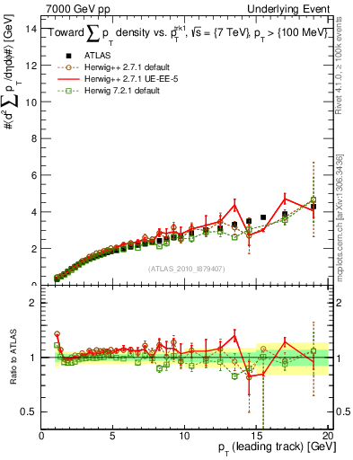 Plot of sumpt-vs-pt-twrd in 7000 GeV pp collisions