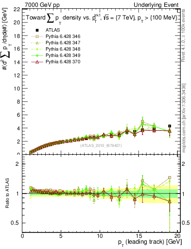 Plot of sumpt-vs-pt-twrd in 7000 GeV pp collisions
