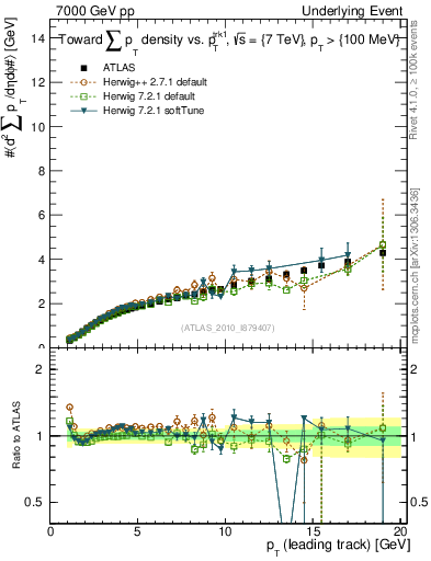 Plot of sumpt-vs-pt-twrd in 7000 GeV pp collisions