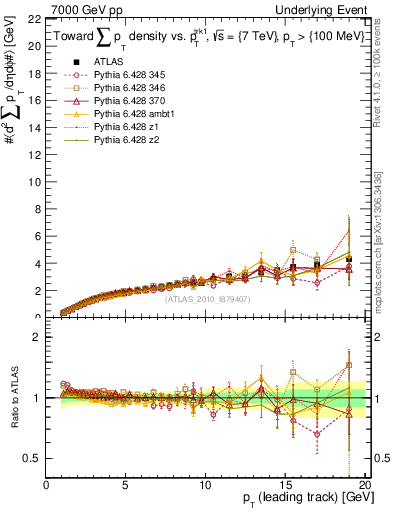 Plot of sumpt-vs-pt-twrd in 7000 GeV pp collisions