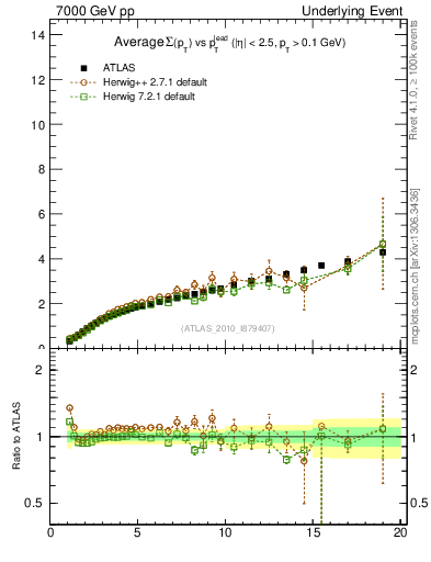 Plot of sumpt-vs-pt-twrd in 7000 GeV pp collisions