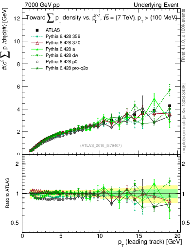 Plot of sumpt-vs-pt-twrd in 7000 GeV pp collisions