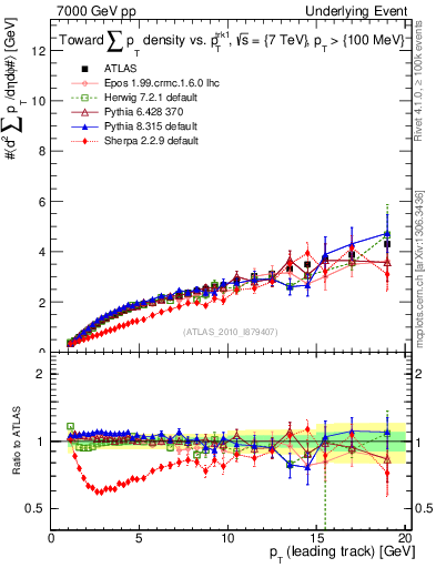 Plot of sumpt-vs-pt-twrd in 7000 GeV pp collisions