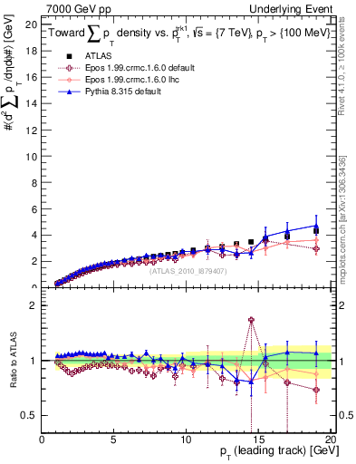 Plot of sumpt-vs-pt-twrd in 7000 GeV pp collisions