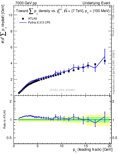 Plot of sumpt-vs-pt-twrd in 7000 GeV pp collisions