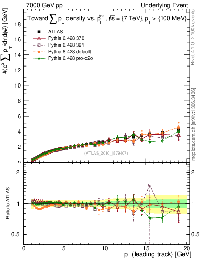 Plot of sumpt-vs-pt-twrd in 7000 GeV pp collisions