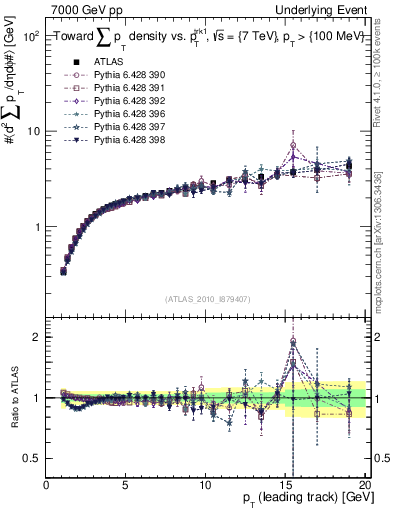 Plot of sumpt-vs-pt-twrd in 7000 GeV pp collisions