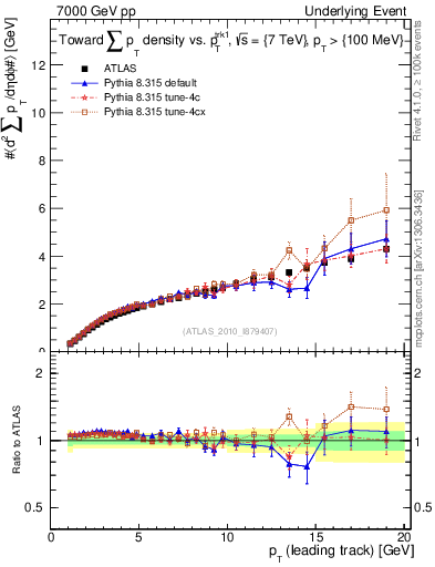 Plot of sumpt-vs-pt-twrd in 7000 GeV pp collisions
