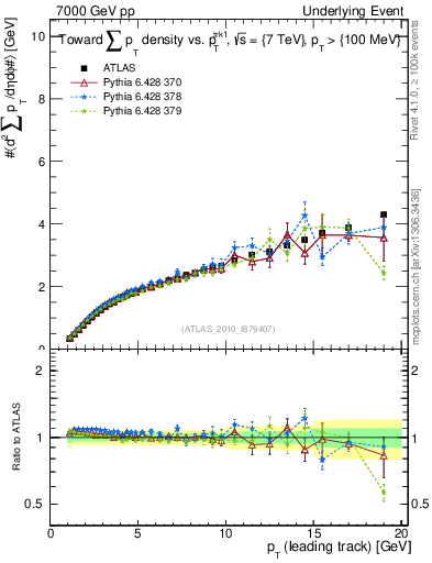 Plot of sumpt-vs-pt-twrd in 7000 GeV pp collisions