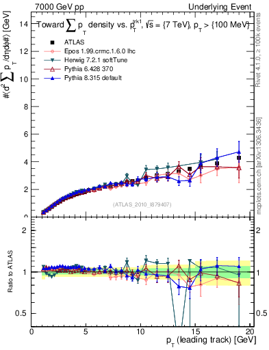 Plot of sumpt-vs-pt-twrd in 7000 GeV pp collisions