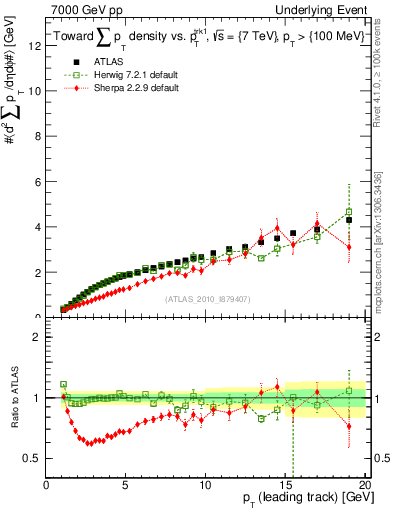 Plot of sumpt-vs-pt-twrd in 7000 GeV pp collisions