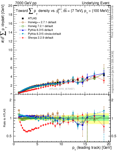 Plot of sumpt-vs-pt-twrd in 7000 GeV pp collisions