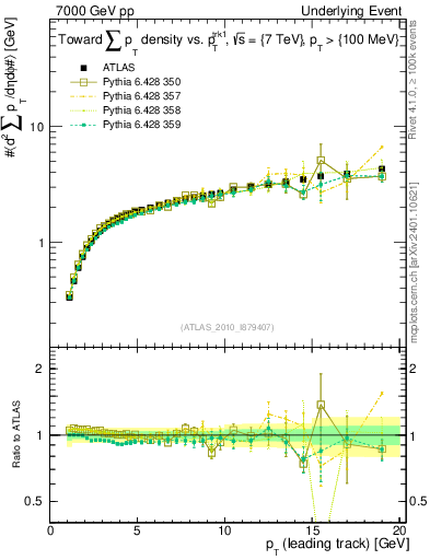 Plot of sumpt-vs-pt-twrd in 7000 GeV pp collisions