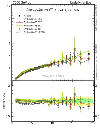 Plot of sumpt-vs-pt-twrd in 7000 GeV pp collisions