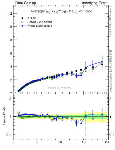 Plot of sumpt-vs-pt-twrd in 7000 GeV pp collisions