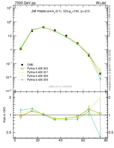 Plot of j.m in 7000 GeV pp collisions