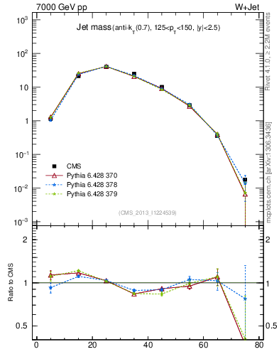 Plot of j.m in 7000 GeV pp collisions