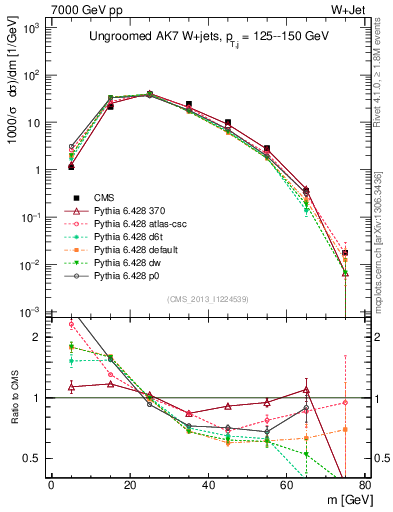 Plot of j.m in 7000 GeV pp collisions