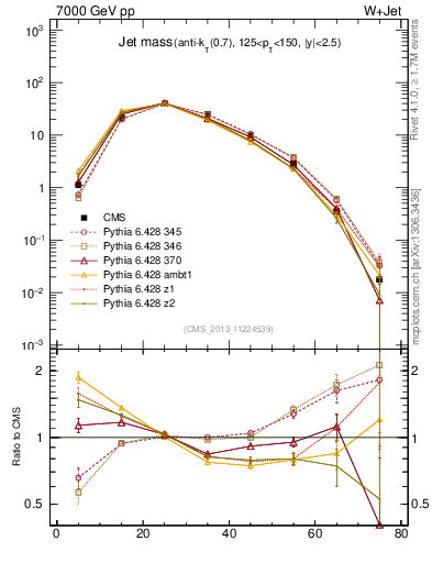 Plot of j.m in 7000 GeV pp collisions