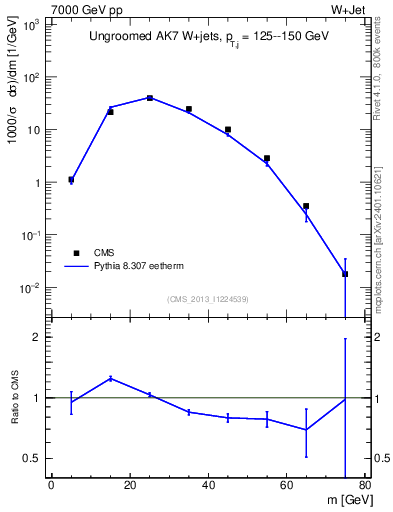 Plot of j.m in 7000 GeV pp collisions