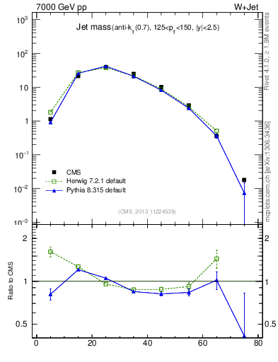 Plot of j.m in 7000 GeV pp collisions