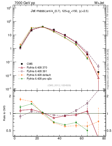 Plot of j.m in 7000 GeV pp collisions