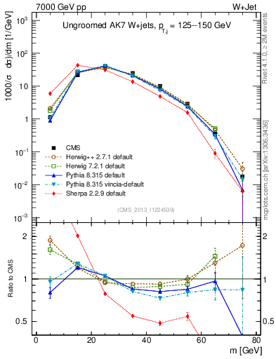 Plot of j.m in 7000 GeV pp collisions