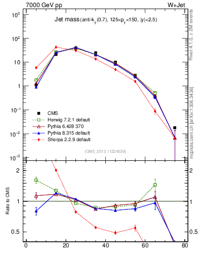 Plot of j.m in 7000 GeV pp collisions