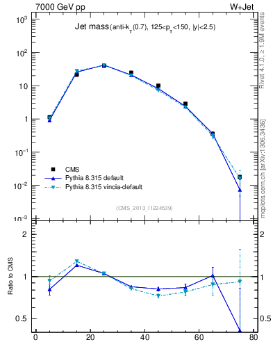 Plot of j.m in 7000 GeV pp collisions