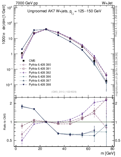 Plot of j.m in 7000 GeV pp collisions