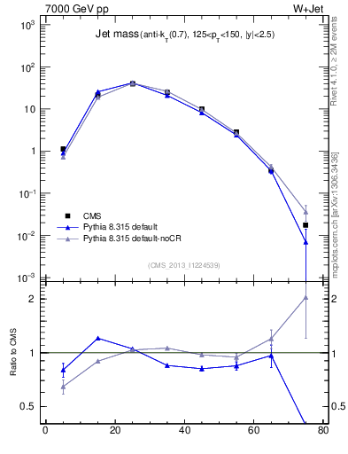 Plot of j.m in 7000 GeV pp collisions