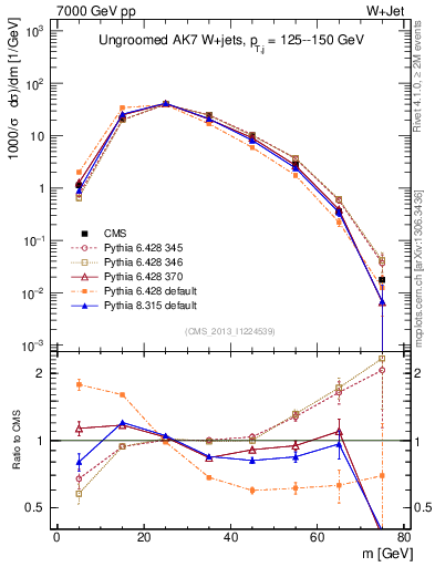 Plot of j.m in 7000 GeV pp collisions