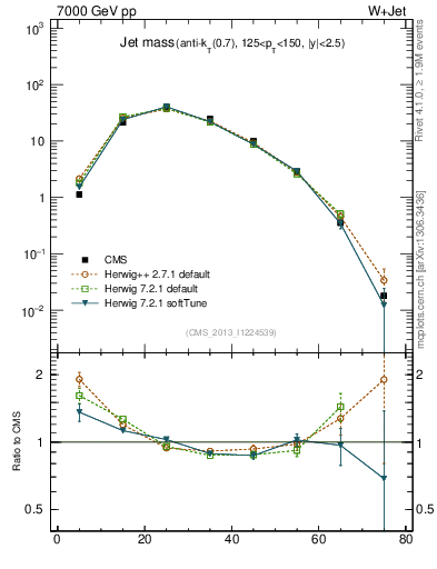 Plot of j.m in 7000 GeV pp collisions