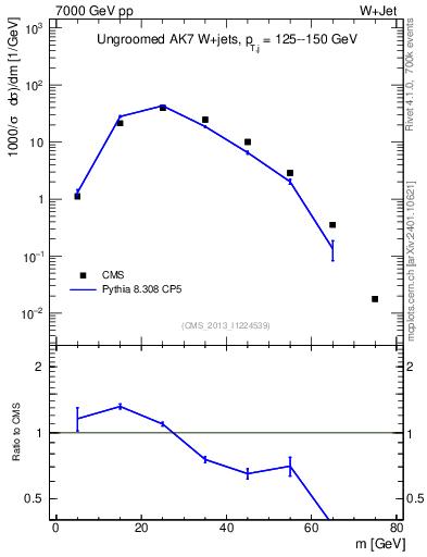 Plot of j.m in 7000 GeV pp collisions