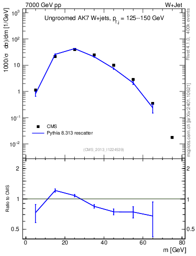 Plot of j.m in 7000 GeV pp collisions