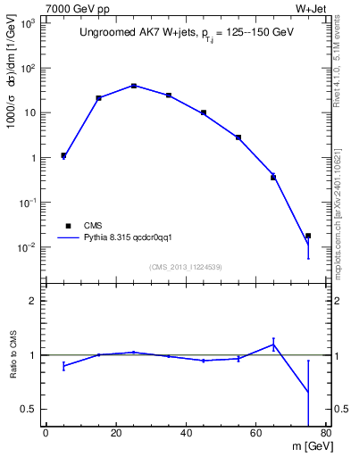 Plot of j.m in 7000 GeV pp collisions
