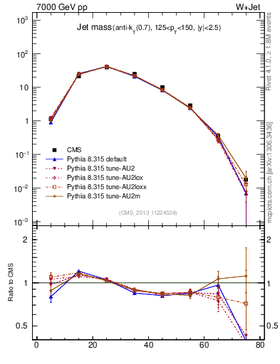 Plot of j.m in 7000 GeV pp collisions