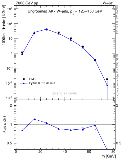 Plot of j.m in 7000 GeV pp collisions