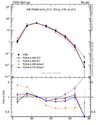 Plot of j.m in 7000 GeV pp collisions