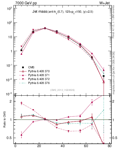 Plot of j.m in 7000 GeV pp collisions