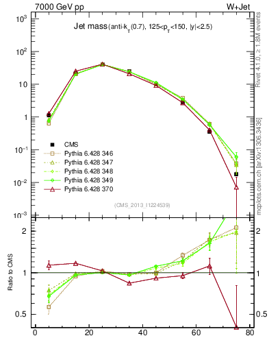 Plot of j.m in 7000 GeV pp collisions